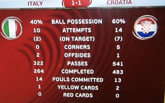 Hrvatska – Italia 1 : 1, Hrvati bolji