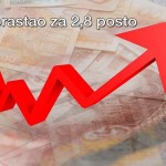 U prvom tromjesečju dobit banaka 419,7 mil. eura, skok za 12%