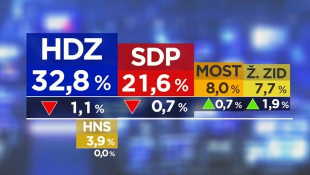 MOST ponovno raste, HDZ i SDP padaju