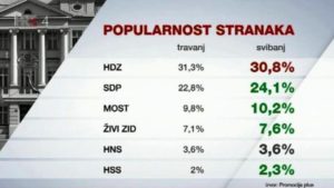 Sukobi u Vladi uzdrmali podršku vladajućih