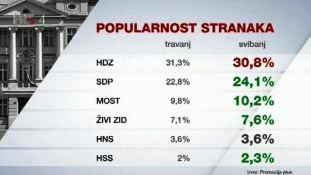 Sukobi u Vladi uzdrmali podršku vladajućih