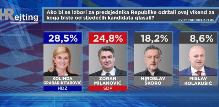 HRejting: Kolinda vodi , ali….