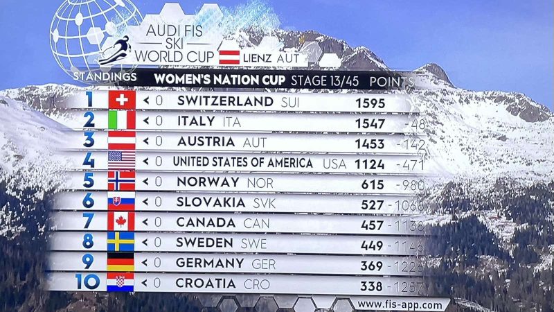 Skijanje: Hrvatska 10. u ukupnom broju bodova