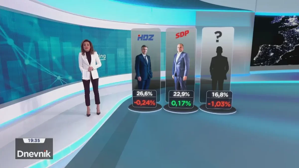 Najlošiji rejting HDZa do sada!
