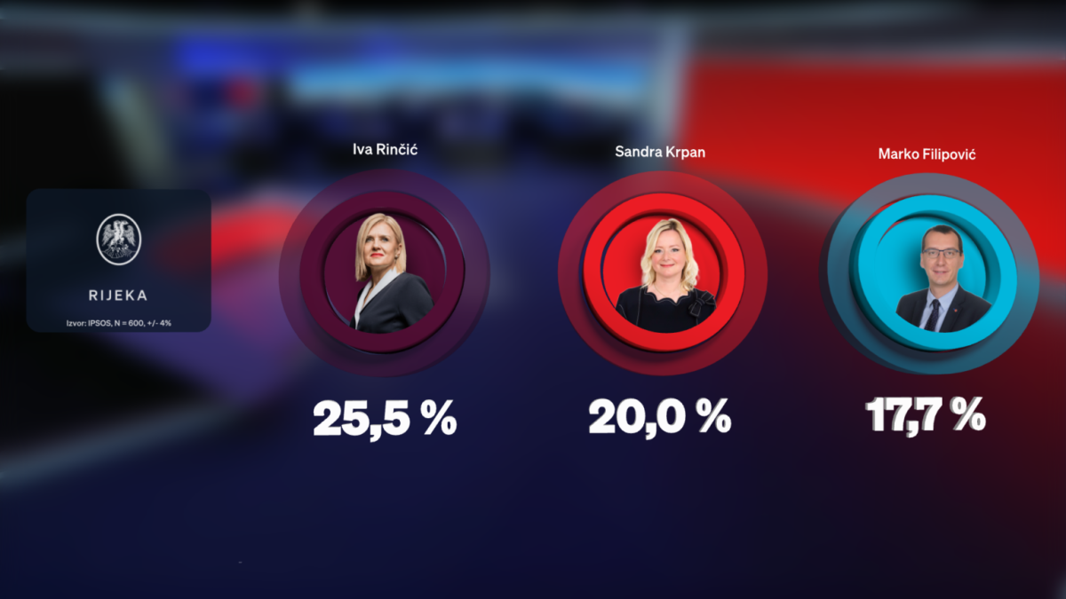 Rejting kandidata za gradonačelnika: U Rijeci bi moglo doći do političkog potresa