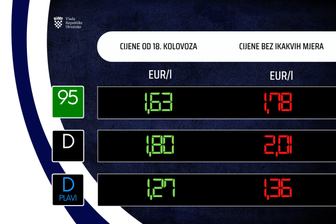 Od sutra osjetno poskupljuje gorivo, evo novih cijena
